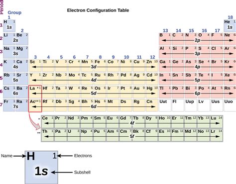 how many unpaired electrons in chromium|7.3: Electron Configurations of Atoms .